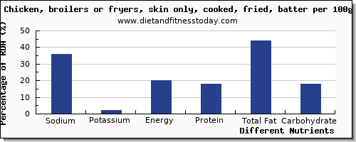 chart to show highest sodium in fried chicken per 100g